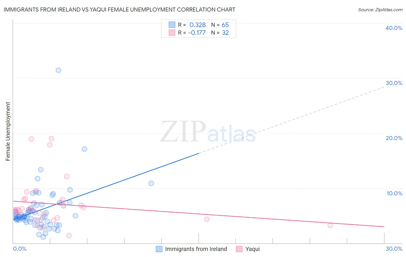 Immigrants from Ireland vs Yaqui Female Unemployment