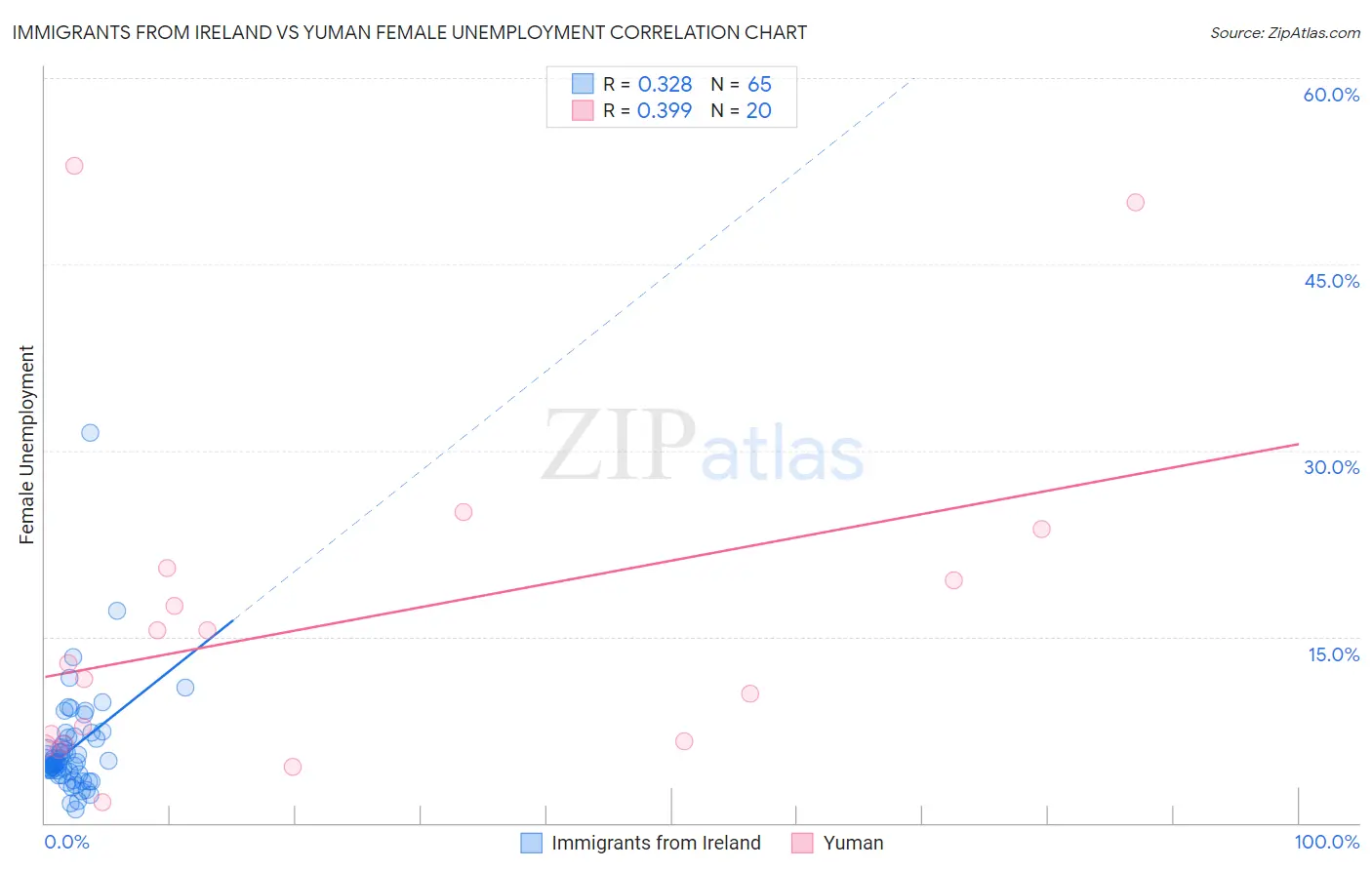 Immigrants from Ireland vs Yuman Female Unemployment