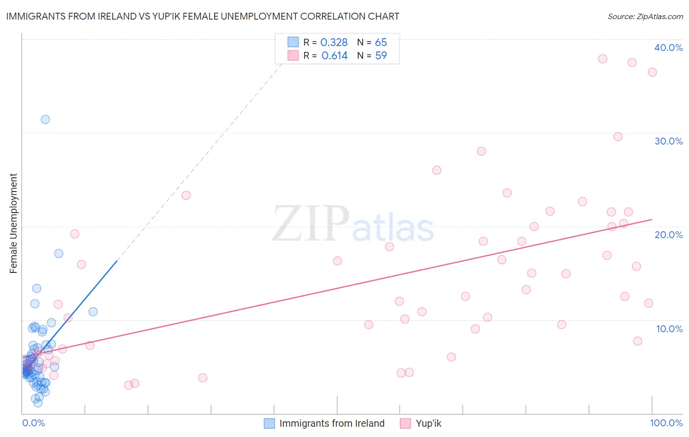 Immigrants from Ireland vs Yup'ik Female Unemployment