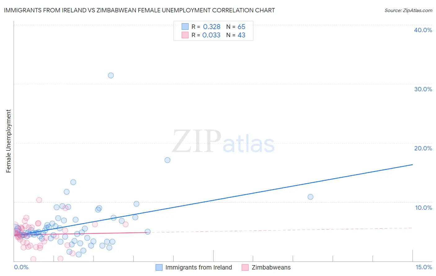 Immigrants from Ireland vs Zimbabwean Female Unemployment