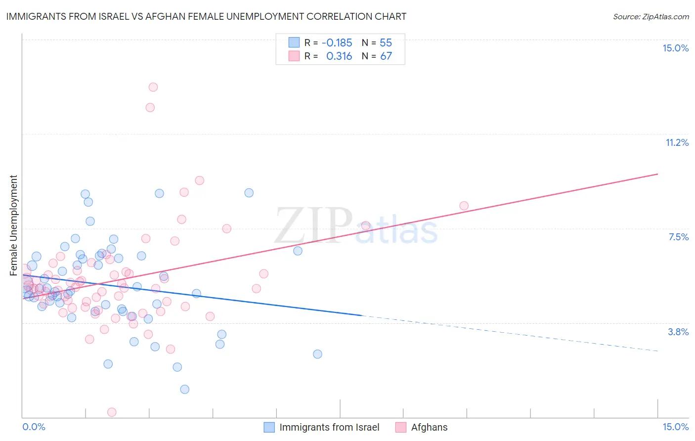 Immigrants from Israel vs Afghan Female Unemployment