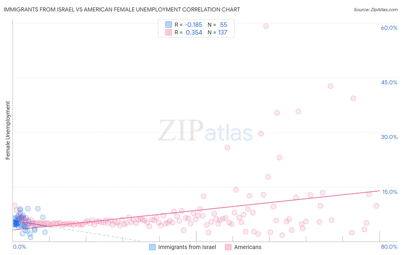 Immigrants from Israel vs American Female Unemployment