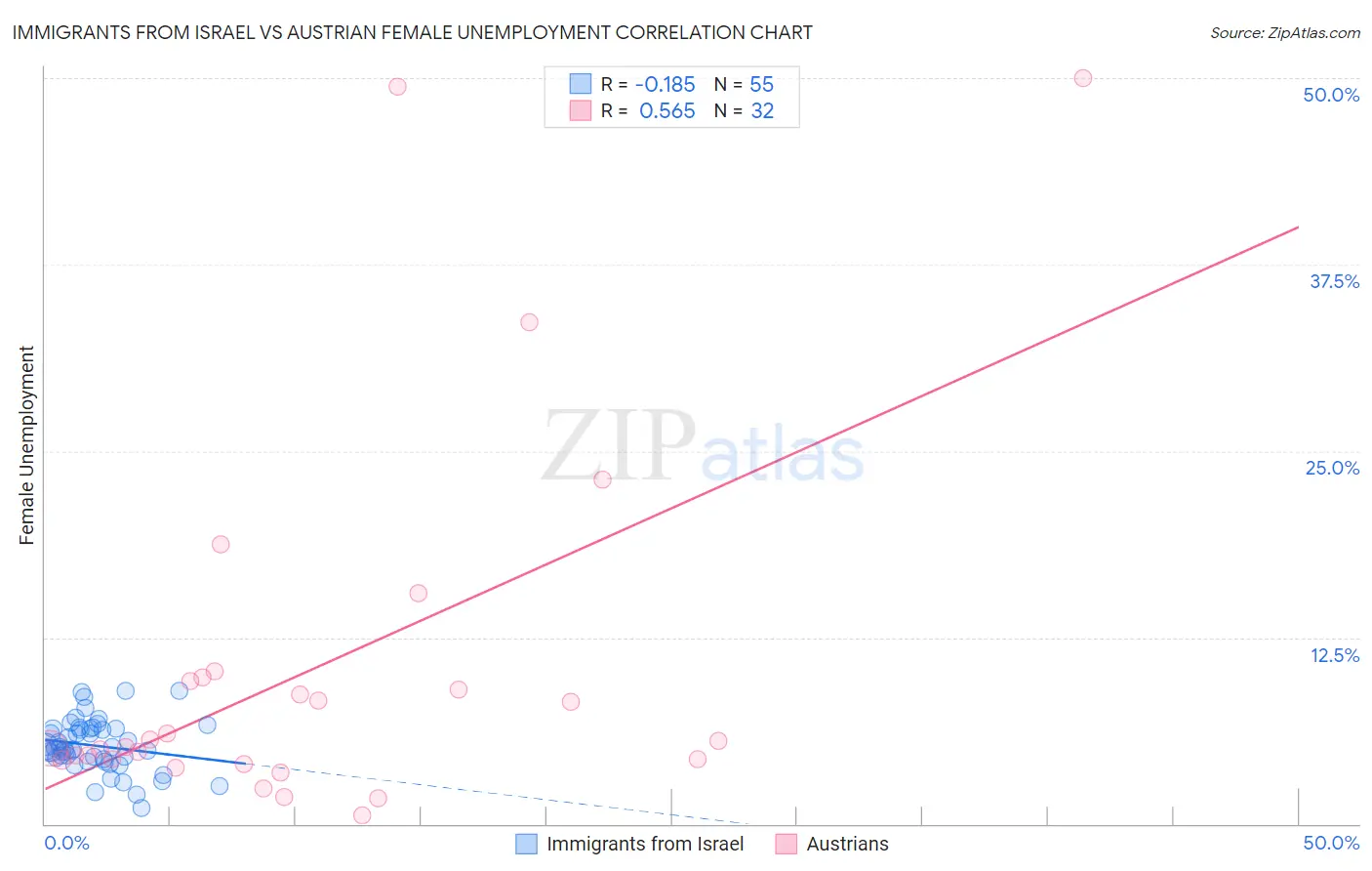 Immigrants from Israel vs Austrian Female Unemployment