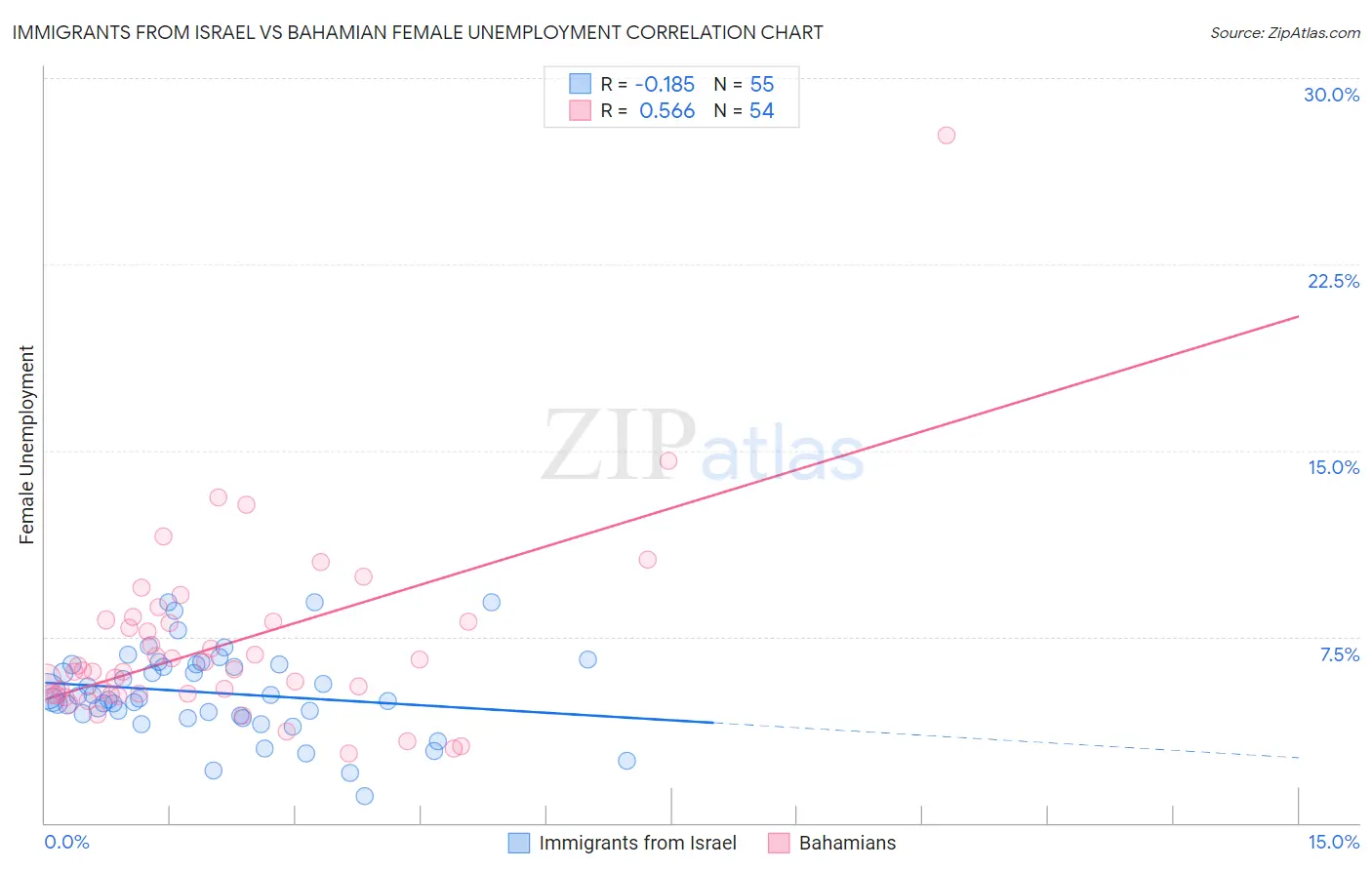 Immigrants from Israel vs Bahamian Female Unemployment