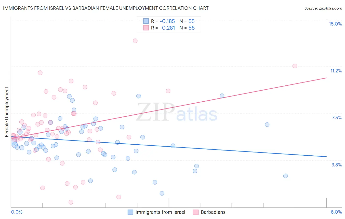 Immigrants from Israel vs Barbadian Female Unemployment