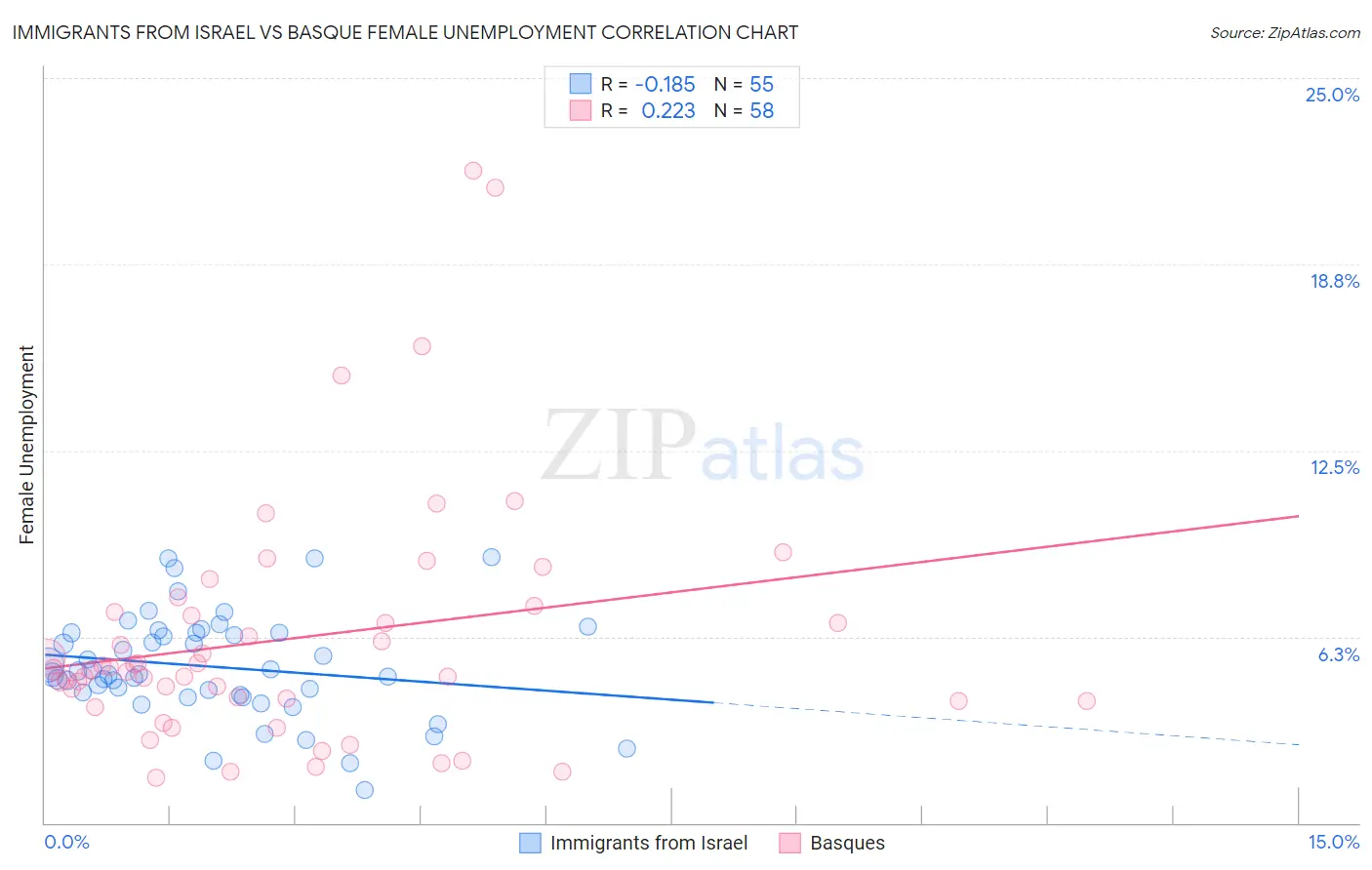 Immigrants from Israel vs Basque Female Unemployment