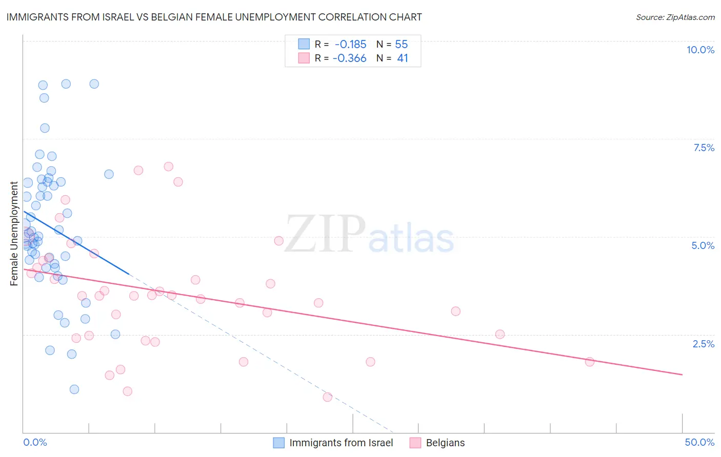 Immigrants from Israel vs Belgian Female Unemployment