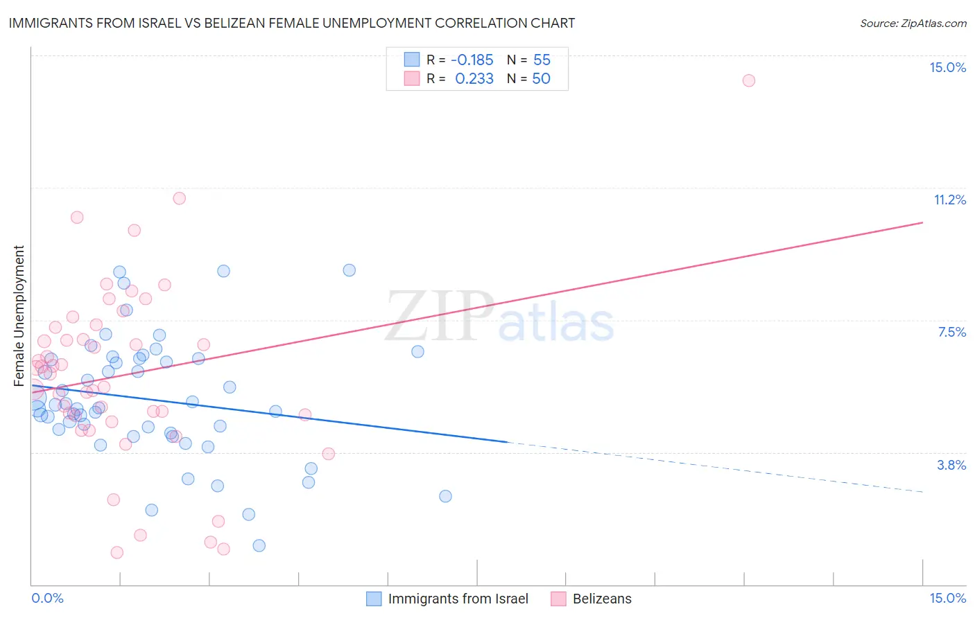 Immigrants from Israel vs Belizean Female Unemployment