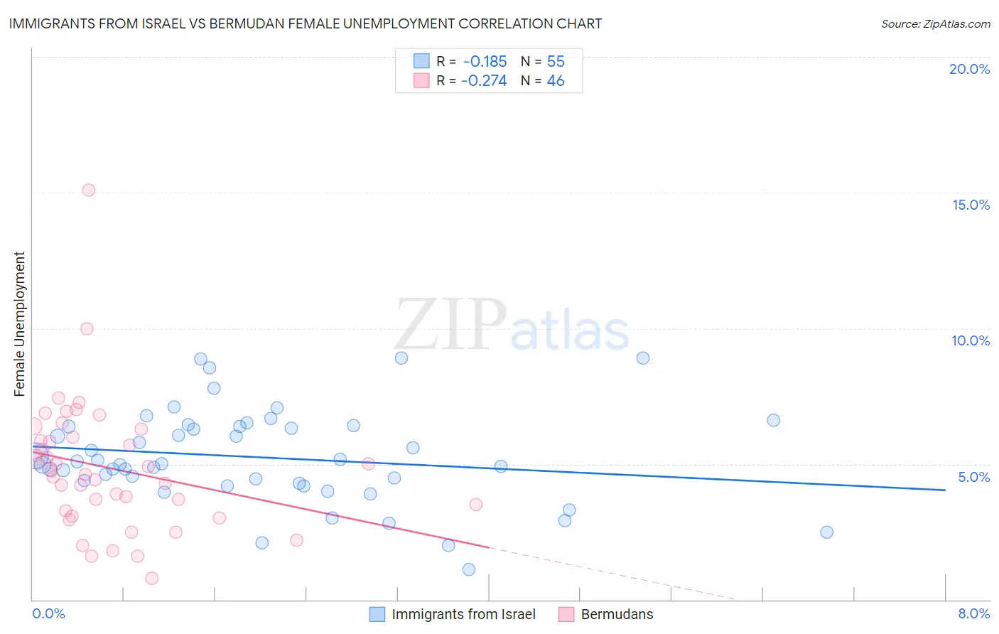 Immigrants from Israel vs Bermudan Female Unemployment