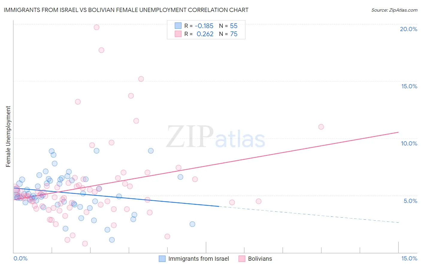 Immigrants from Israel vs Bolivian Female Unemployment