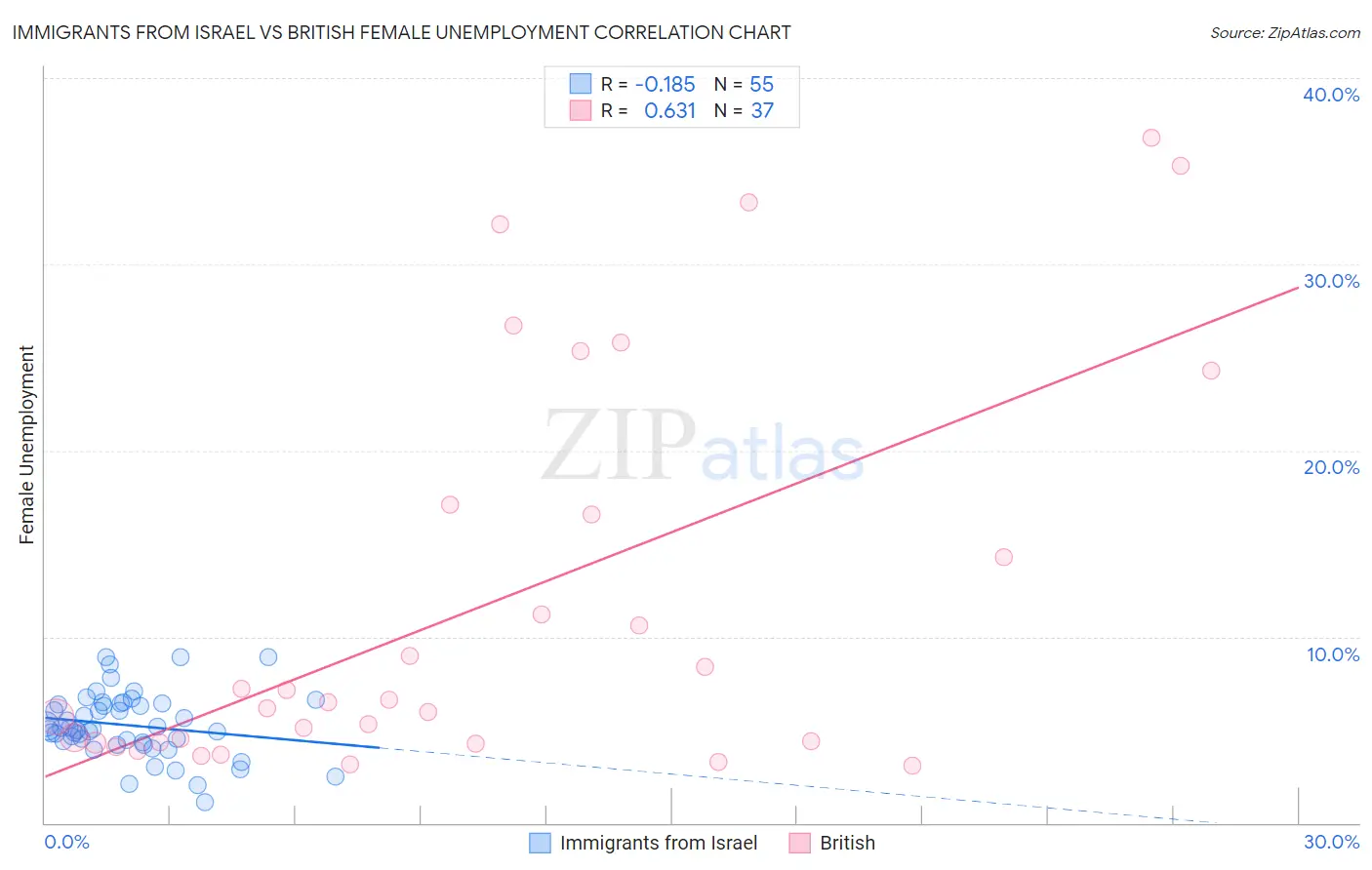 Immigrants from Israel vs British Female Unemployment