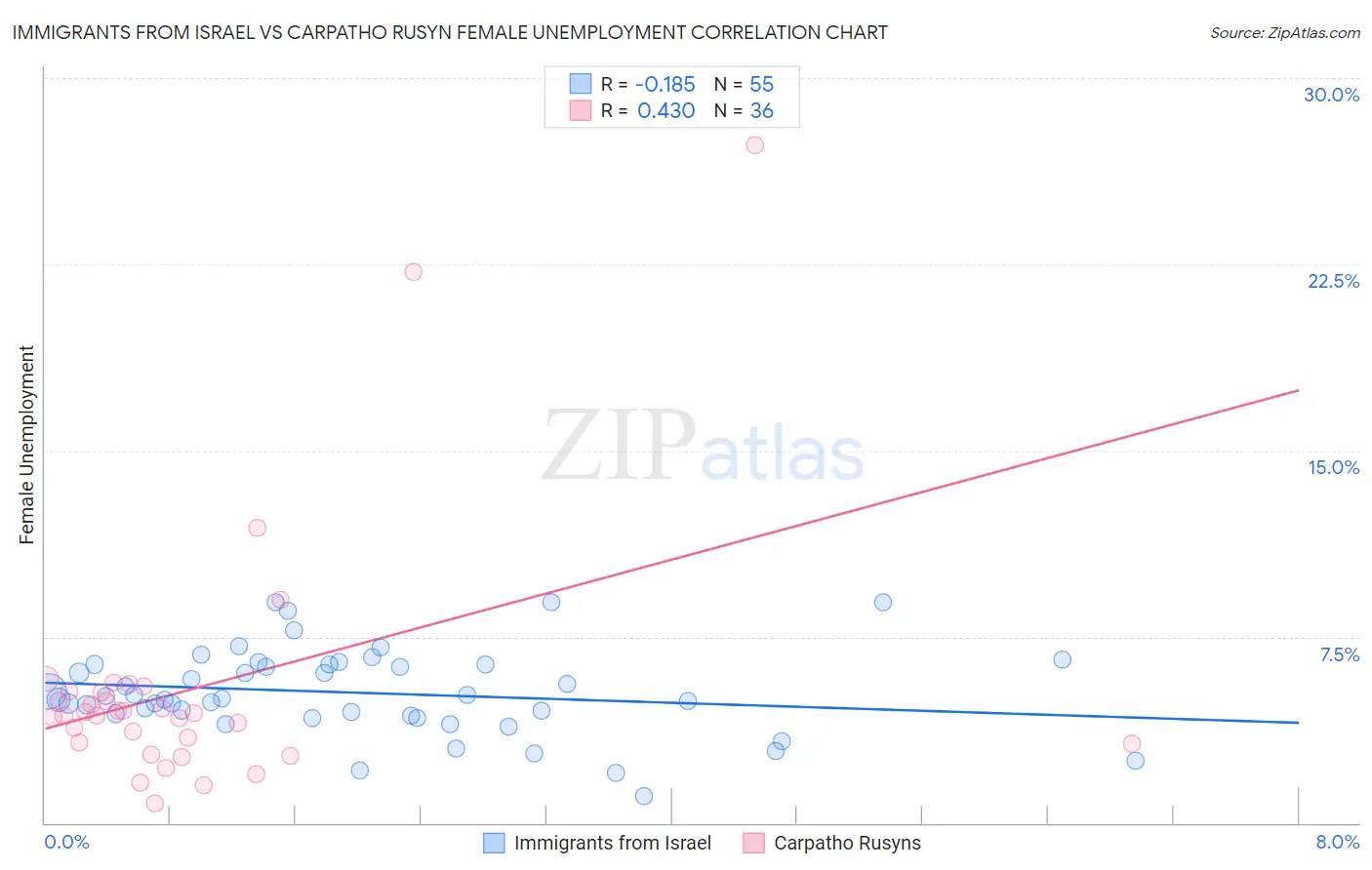Immigrants from Israel vs Carpatho Rusyn Female Unemployment