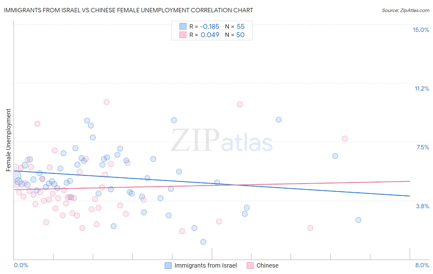 Immigrants from Israel vs Chinese Female Unemployment
