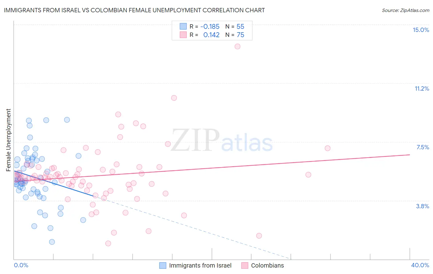 Immigrants from Israel vs Colombian Female Unemployment