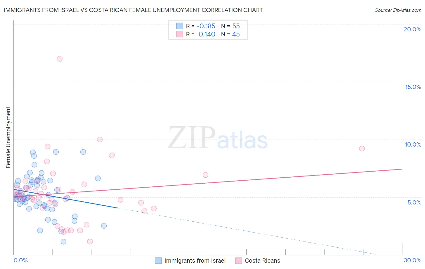 Immigrants from Israel vs Costa Rican Female Unemployment