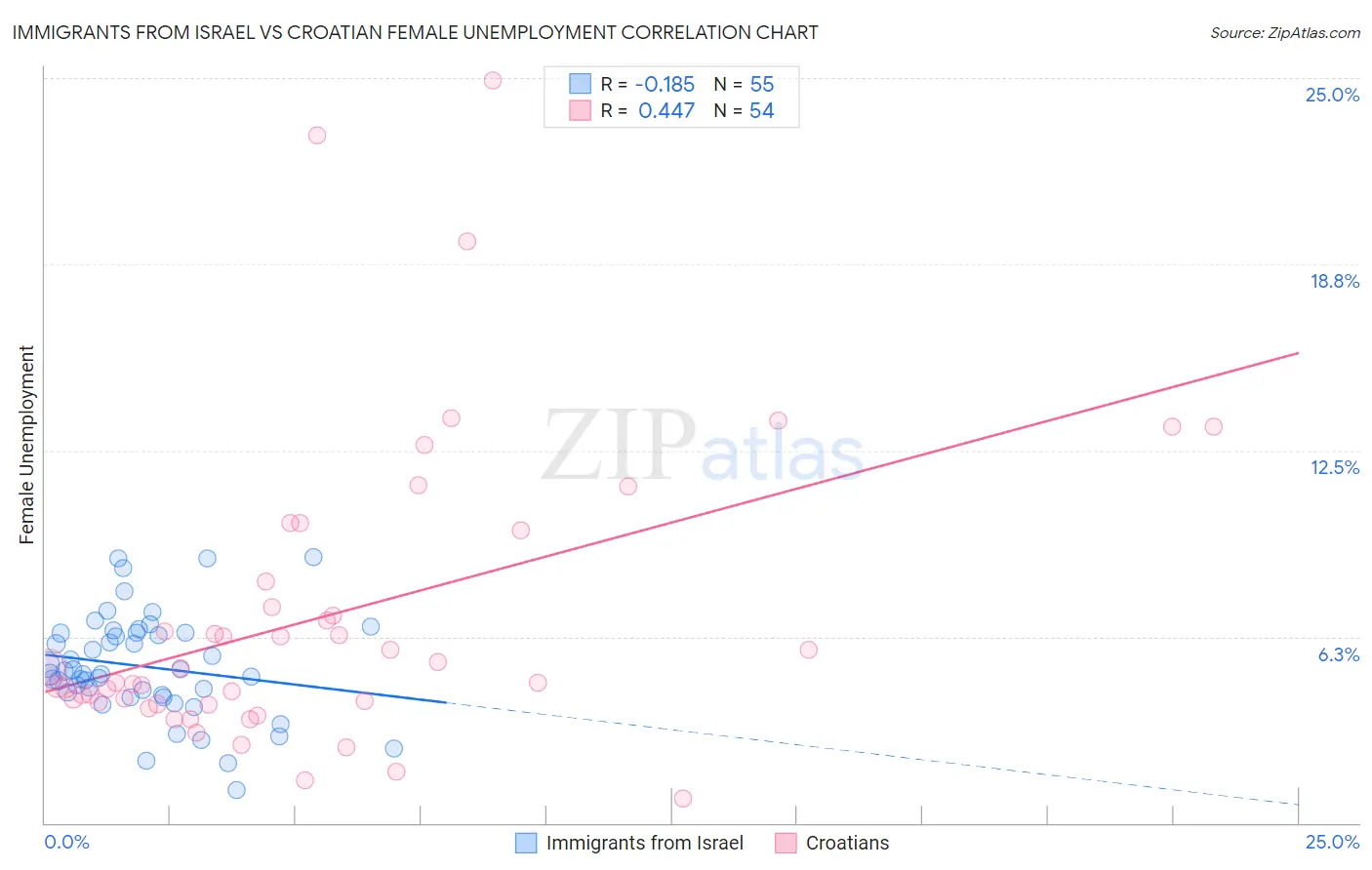 Immigrants from Israel vs Croatian Female Unemployment