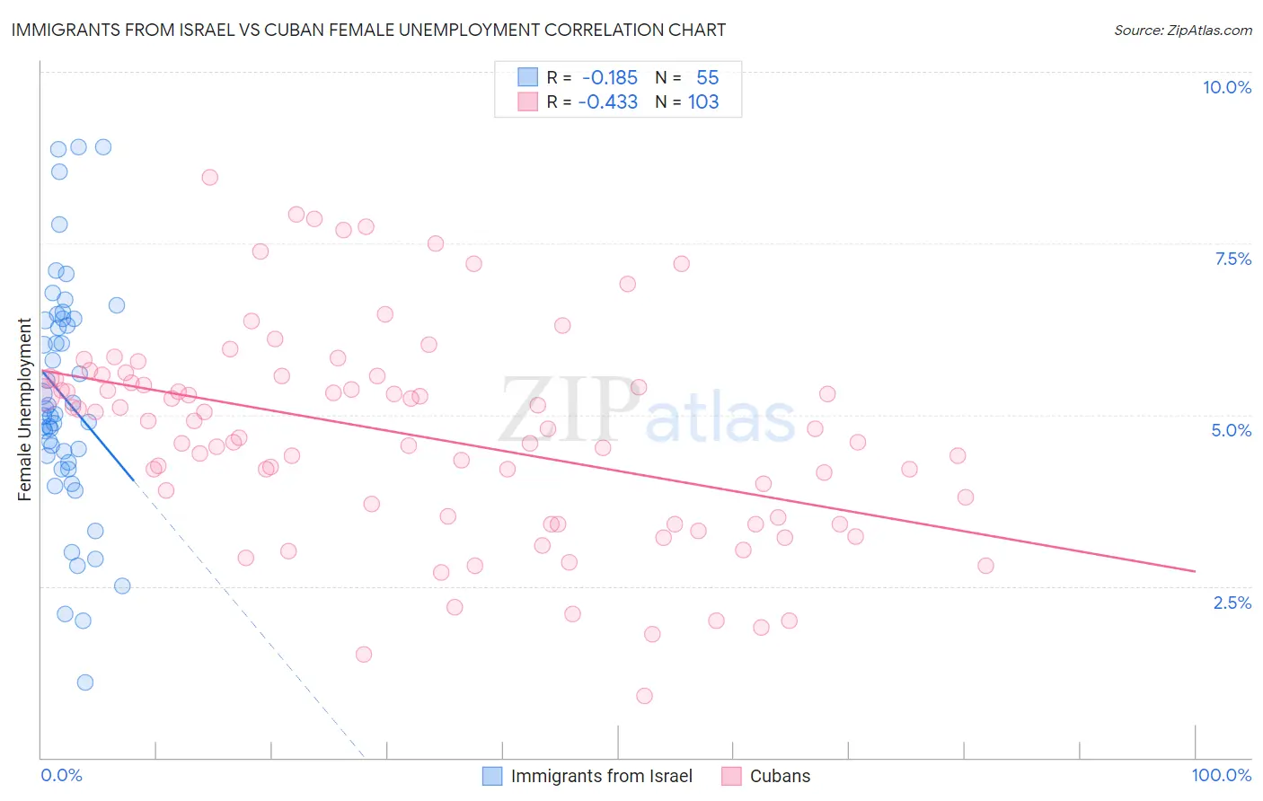 Immigrants from Israel vs Cuban Female Unemployment