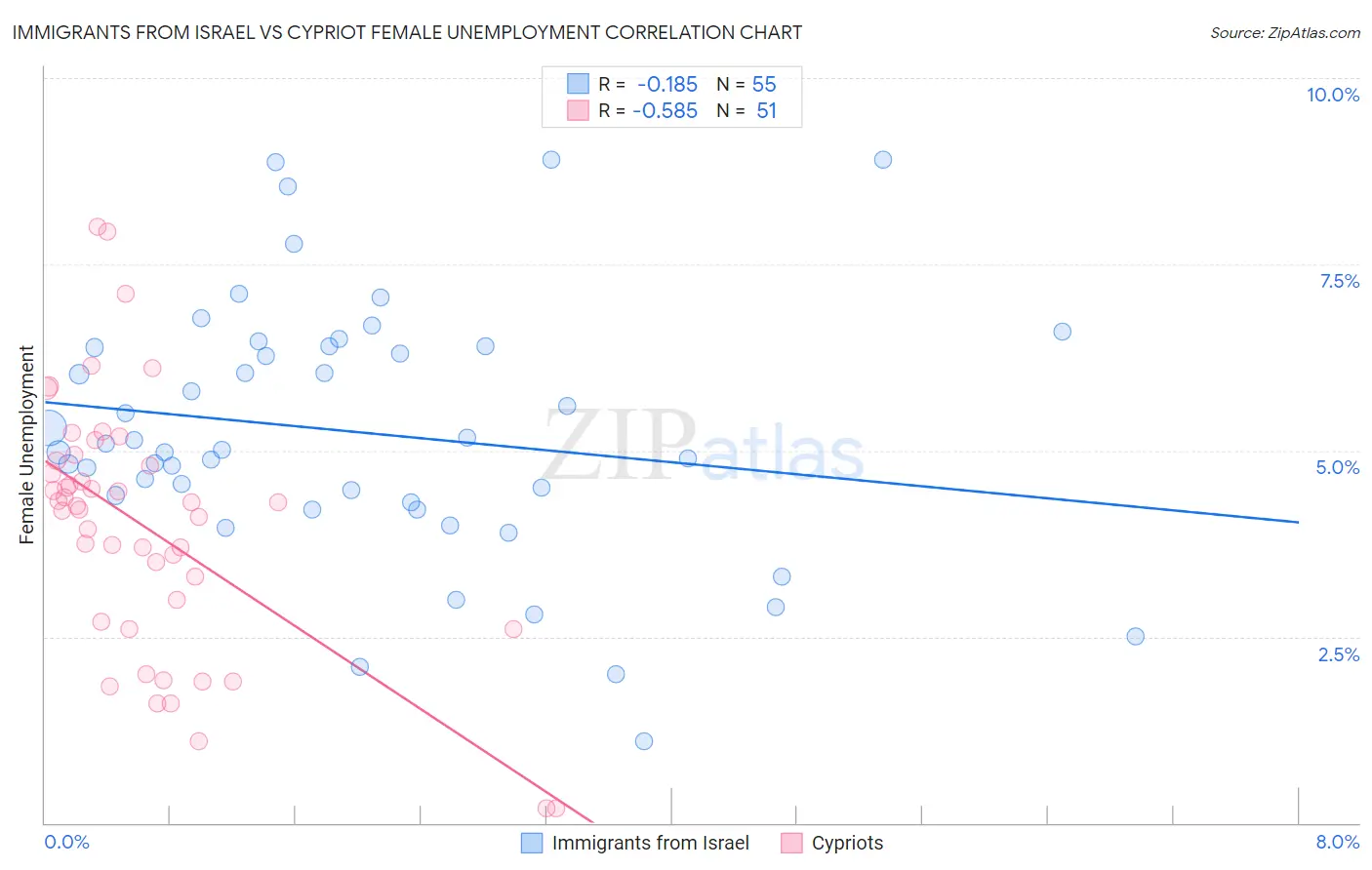 Immigrants from Israel vs Cypriot Female Unemployment