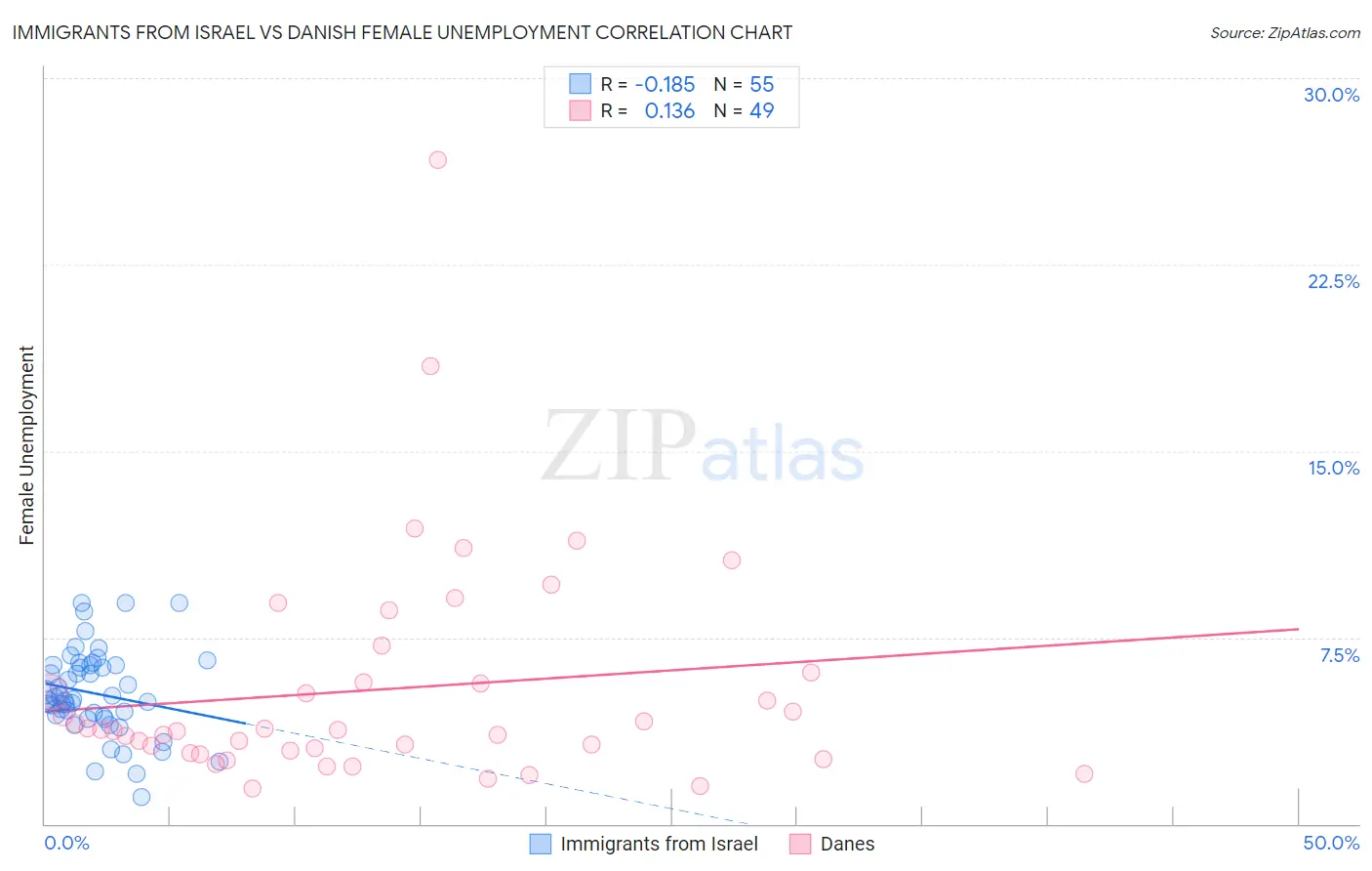 Immigrants from Israel vs Danish Female Unemployment