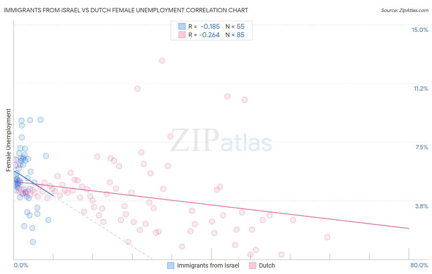 Immigrants from Israel vs Dutch Female Unemployment