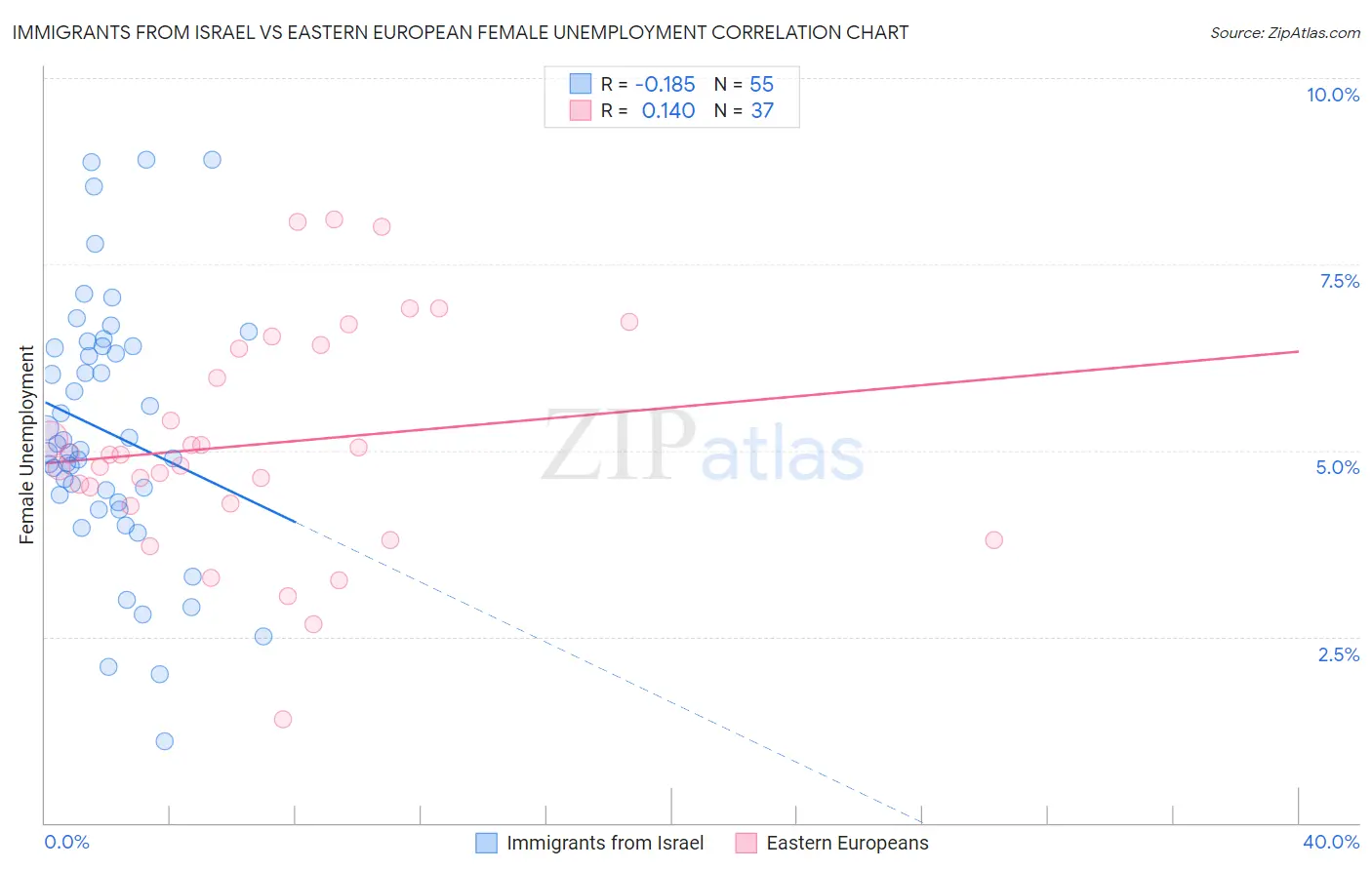 Immigrants from Israel vs Eastern European Female Unemployment