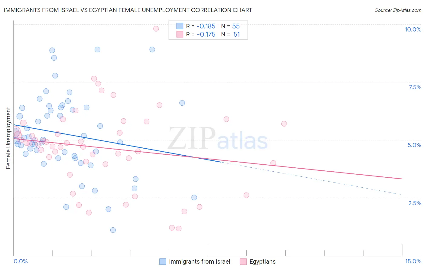 Immigrants from Israel vs Egyptian Female Unemployment