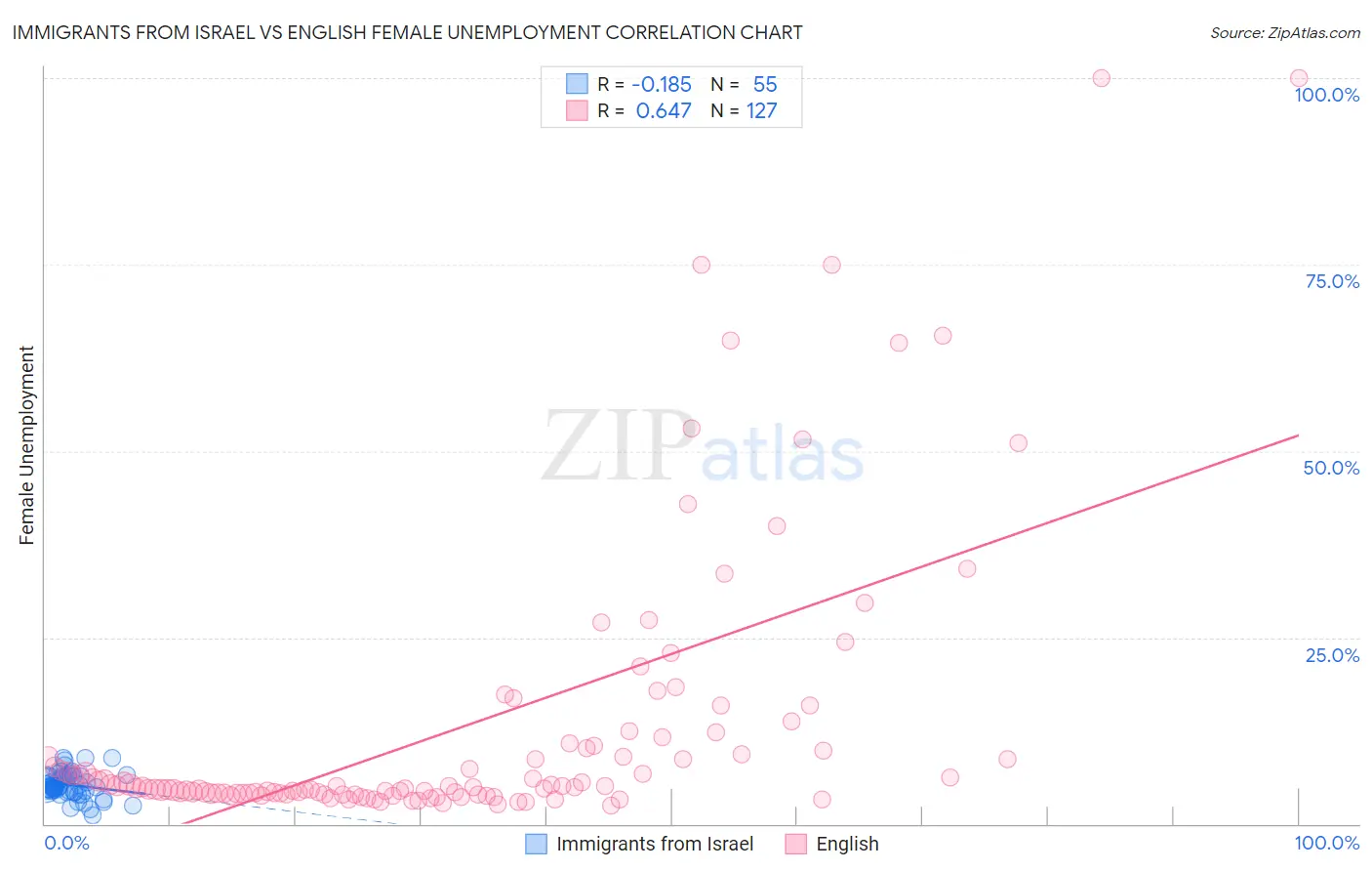 Immigrants from Israel vs English Female Unemployment