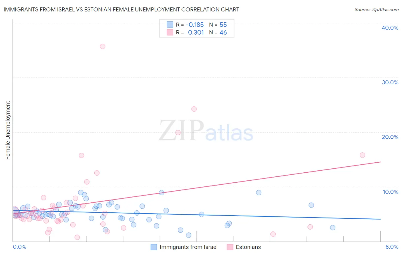 Immigrants from Israel vs Estonian Female Unemployment