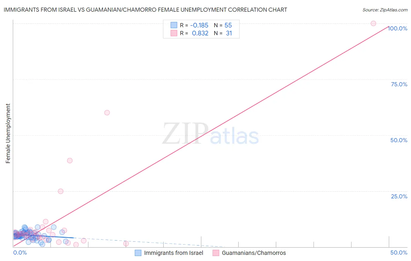 Immigrants from Israel vs Guamanian/Chamorro Female Unemployment