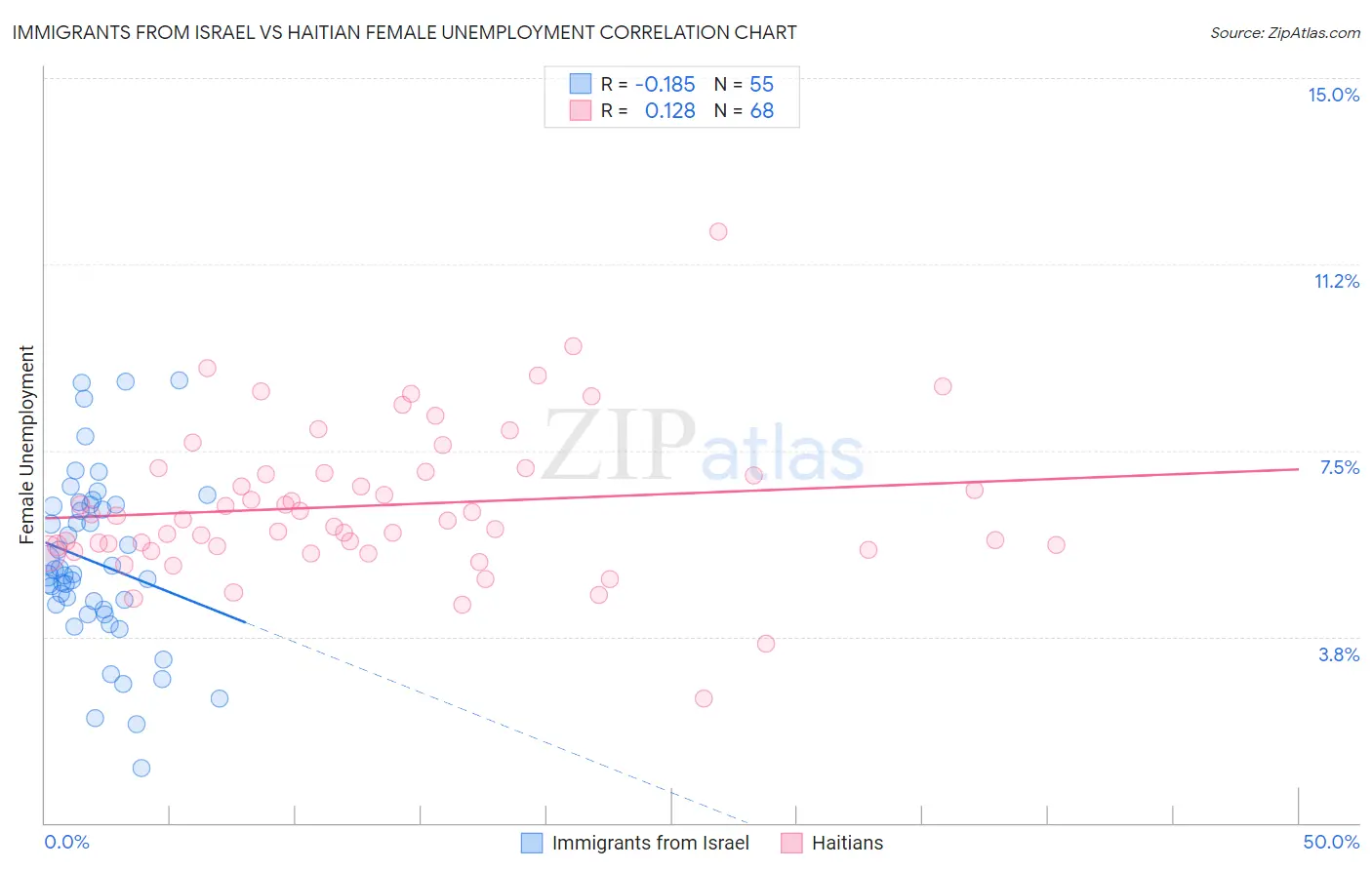 Immigrants from Israel vs Haitian Female Unemployment
