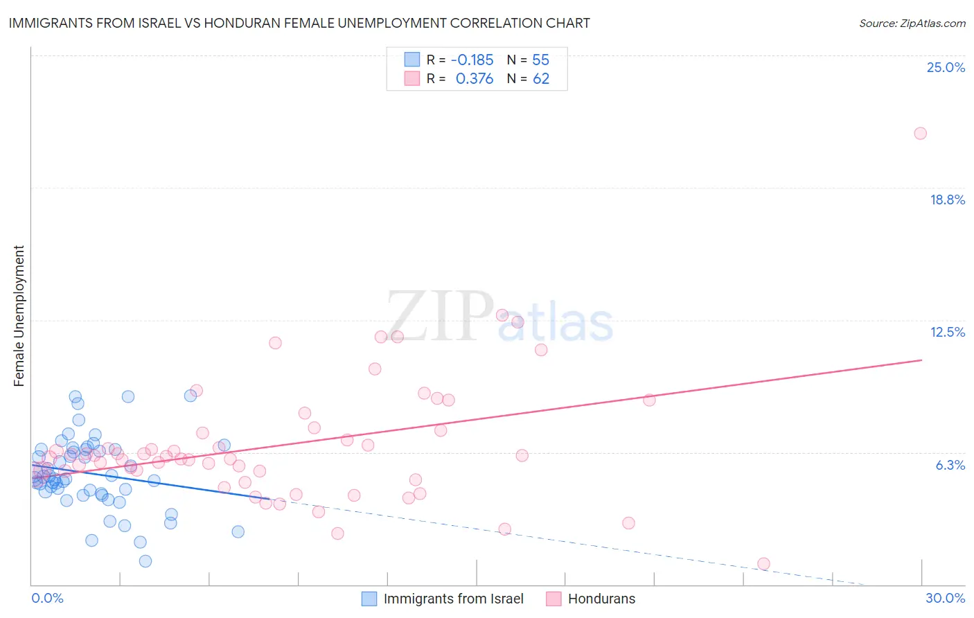 Immigrants from Israel vs Honduran Female Unemployment