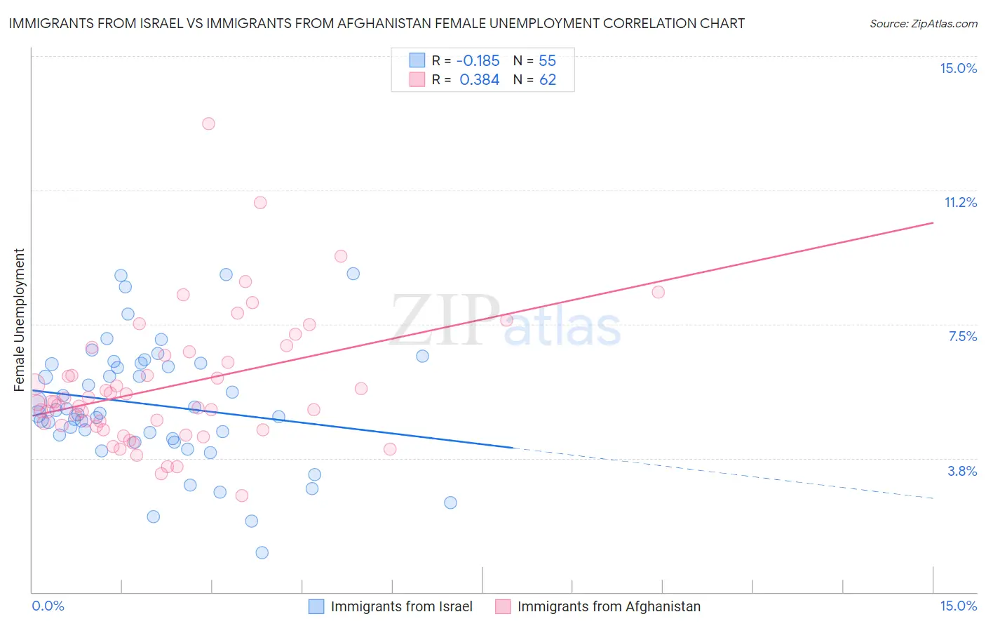 Immigrants from Israel vs Immigrants from Afghanistan Female Unemployment