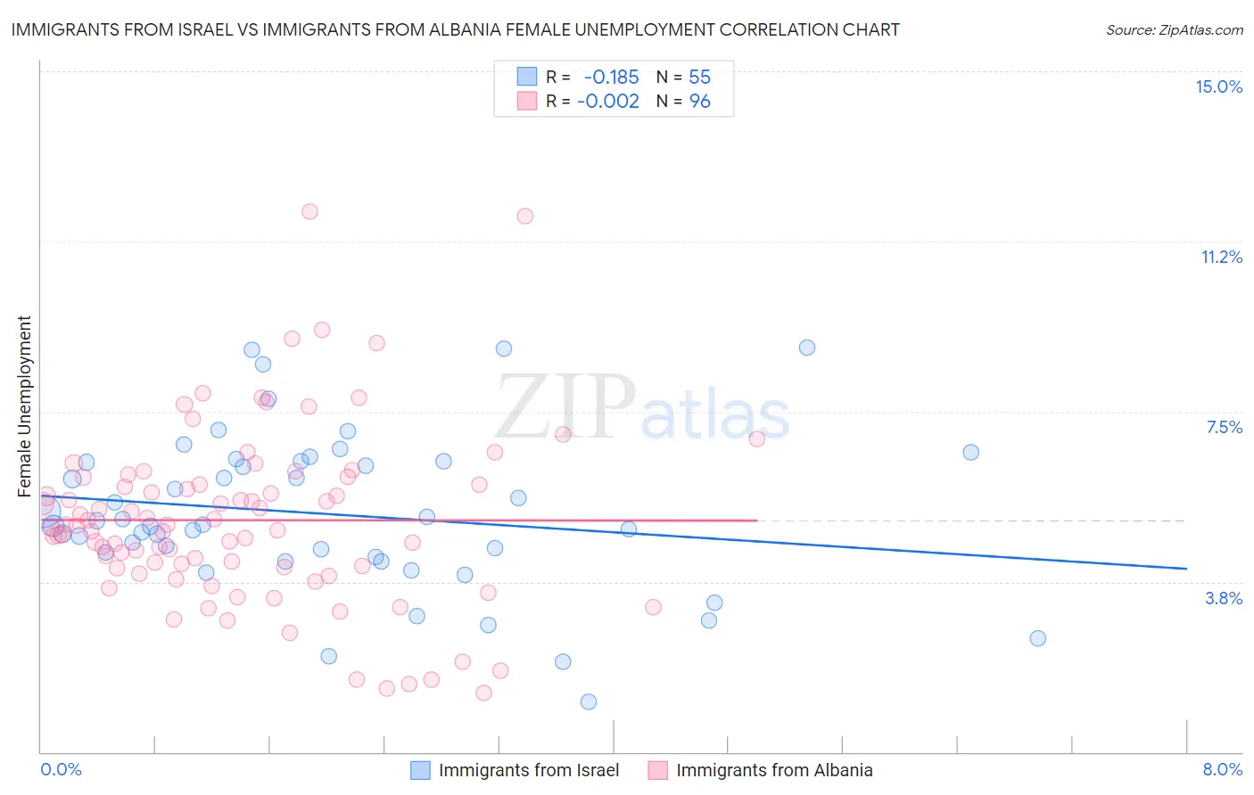 Immigrants from Israel vs Immigrants from Albania Female Unemployment
