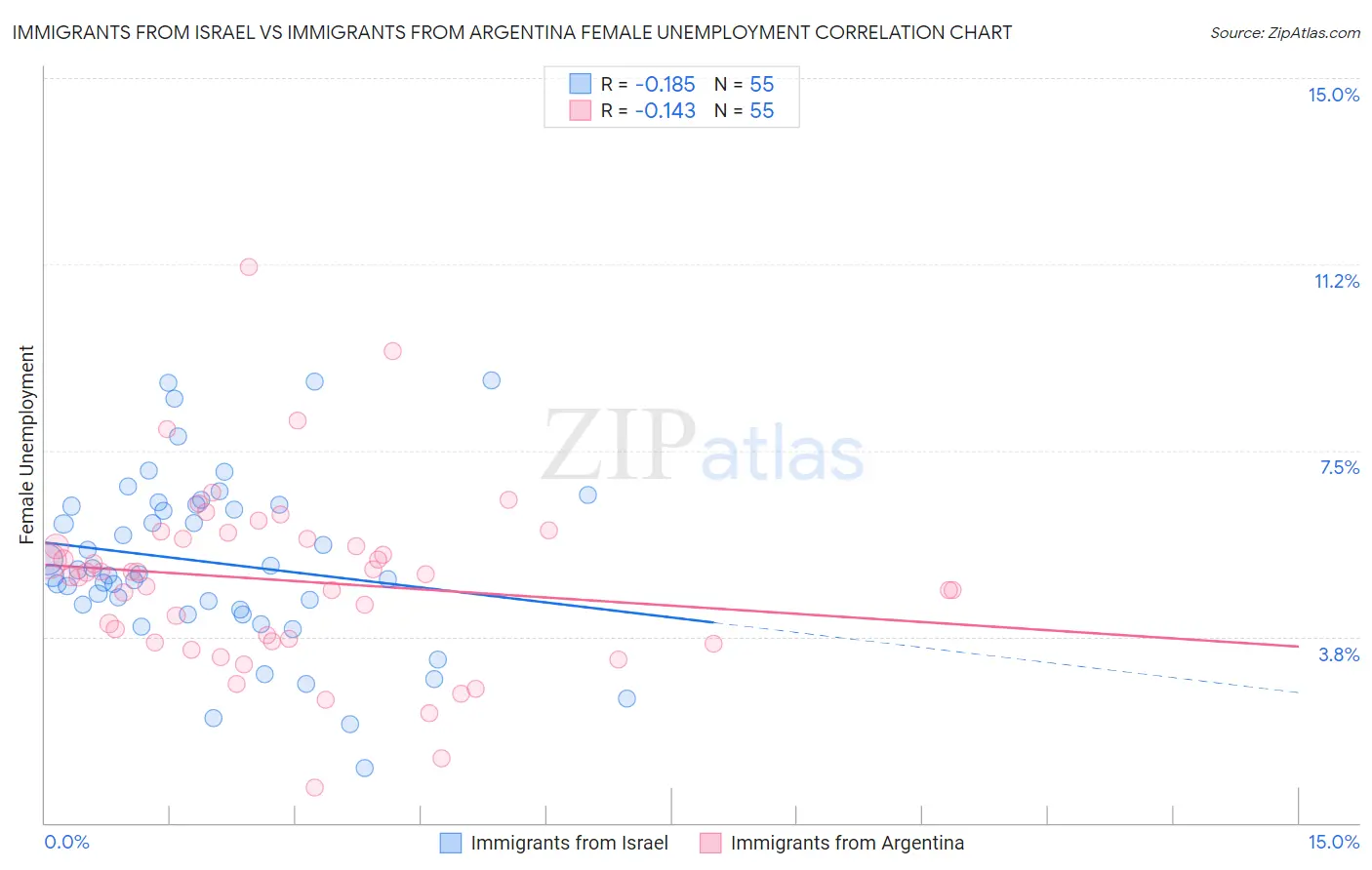 Immigrants from Israel vs Immigrants from Argentina Female Unemployment