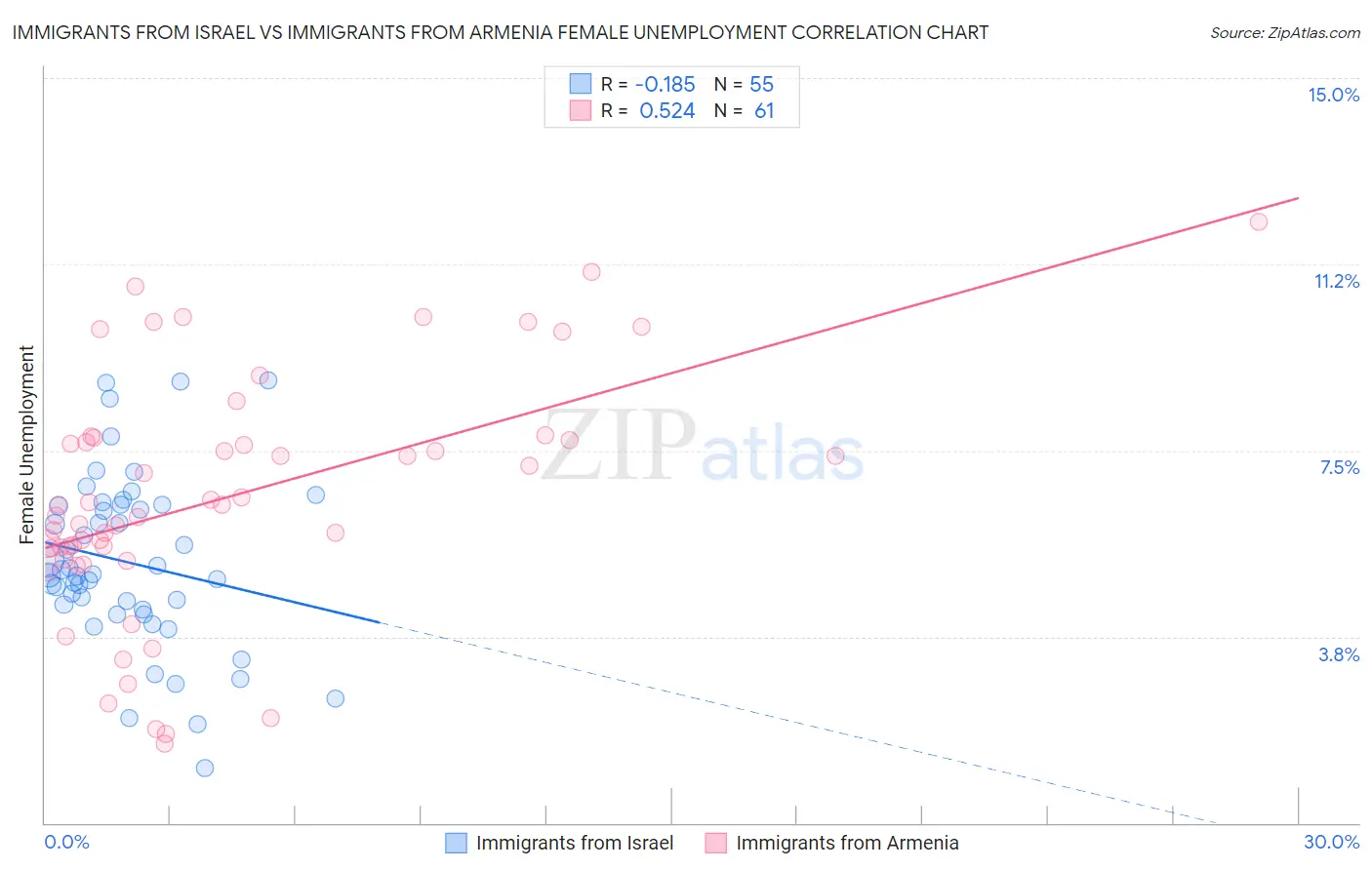 Immigrants from Israel vs Immigrants from Armenia Female Unemployment