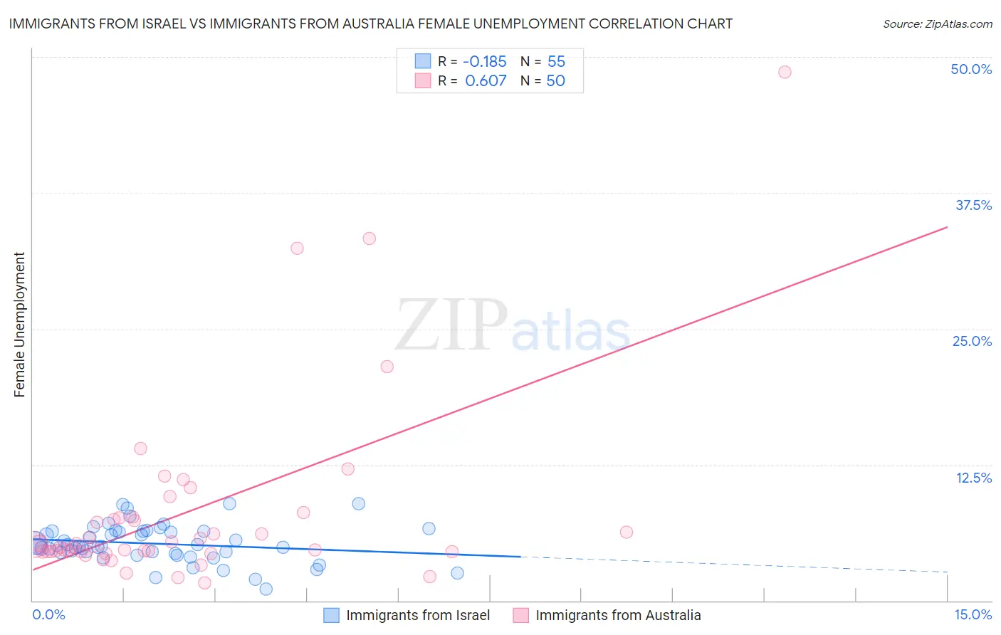 Immigrants from Israel vs Immigrants from Australia Female Unemployment