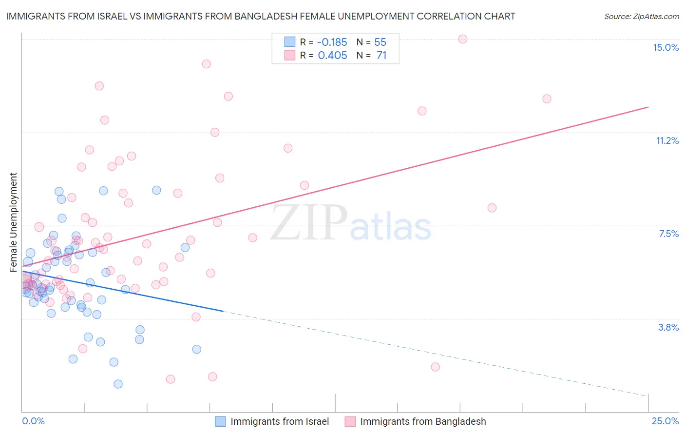 Immigrants from Israel vs Immigrants from Bangladesh Female Unemployment