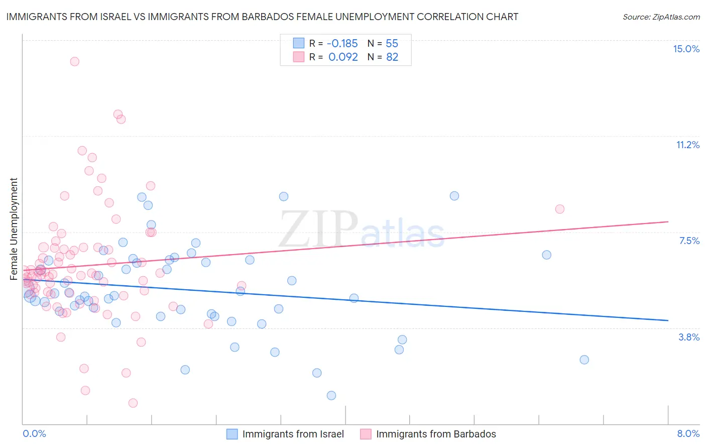 Immigrants from Israel vs Immigrants from Barbados Female Unemployment