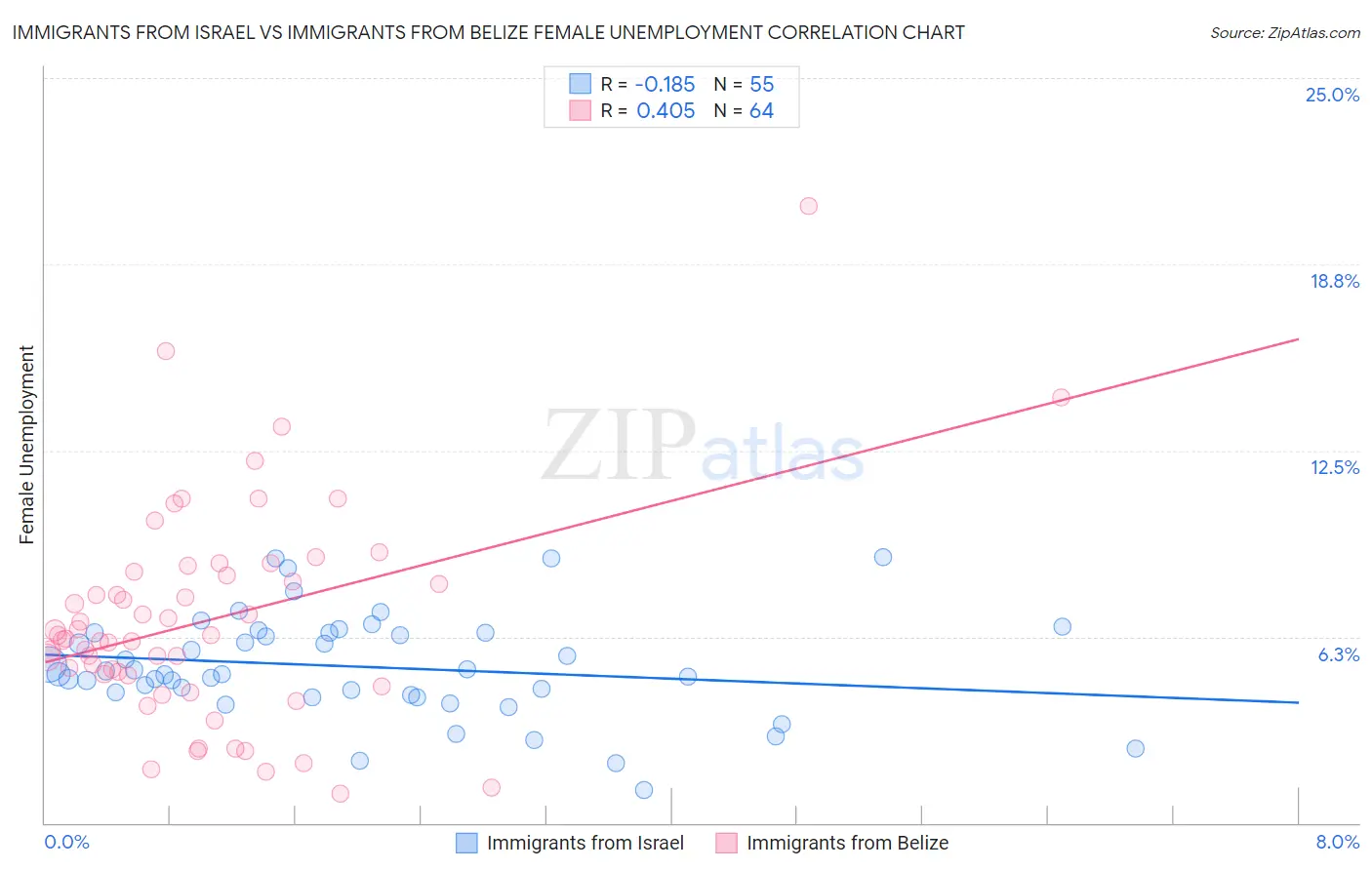 Immigrants from Israel vs Immigrants from Belize Female Unemployment