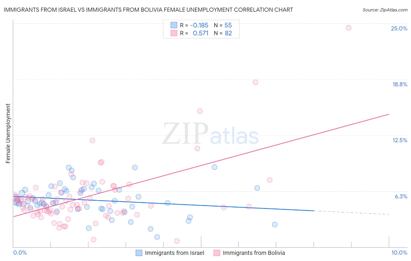 Immigrants from Israel vs Immigrants from Bolivia Female Unemployment