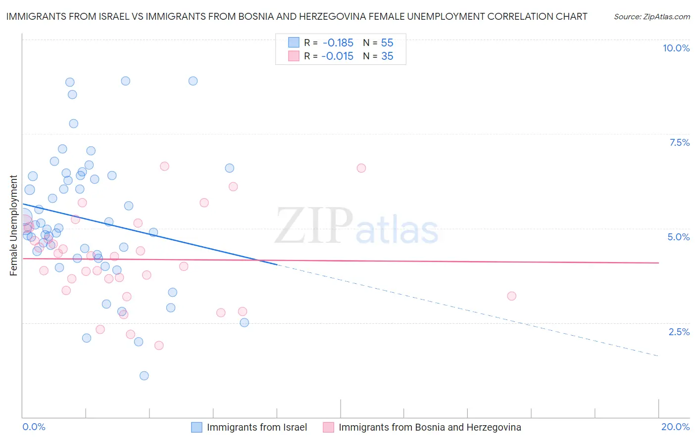 Immigrants from Israel vs Immigrants from Bosnia and Herzegovina Female Unemployment