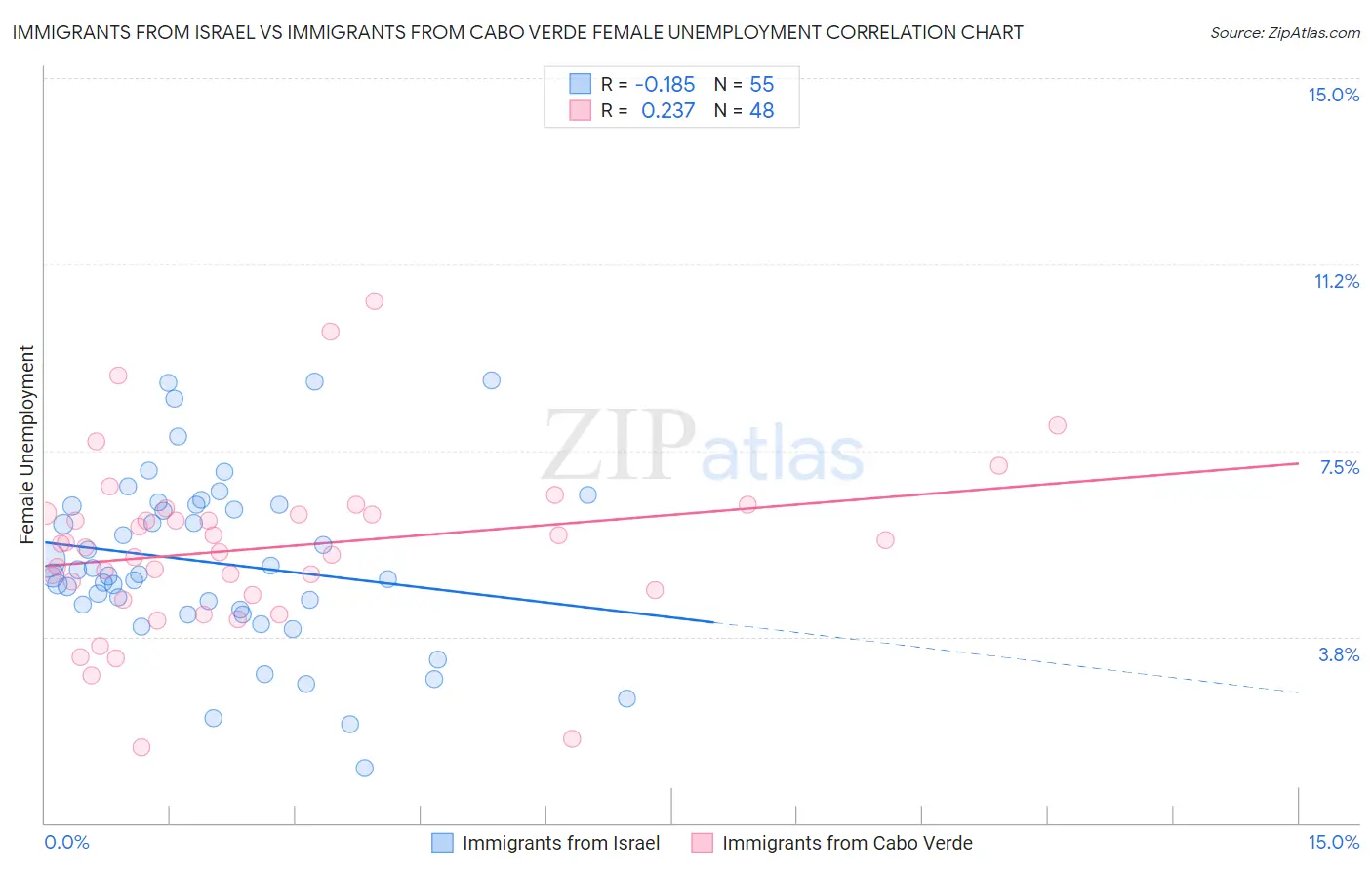 Immigrants from Israel vs Immigrants from Cabo Verde Female Unemployment