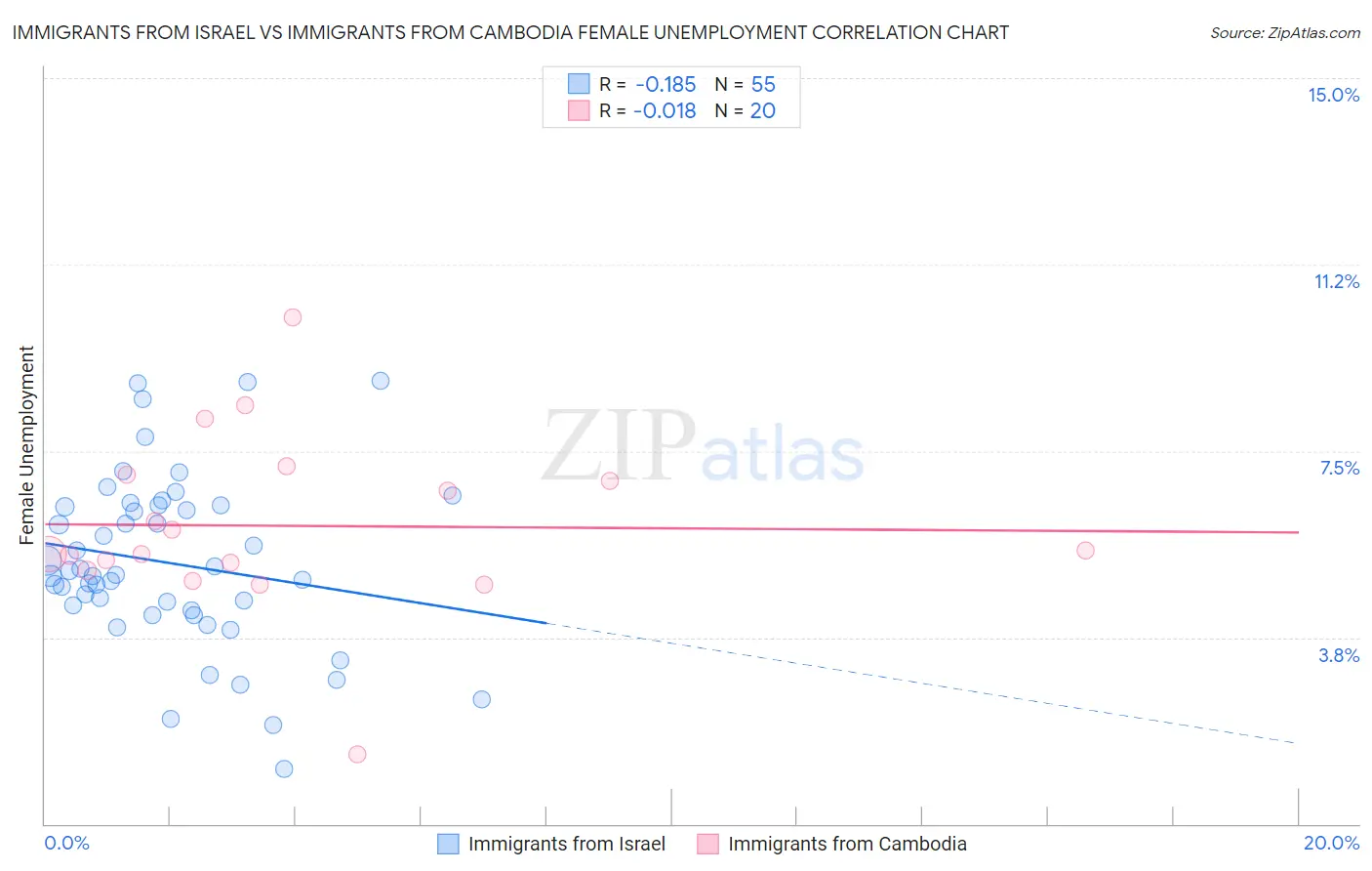 Immigrants from Israel vs Immigrants from Cambodia Female Unemployment
