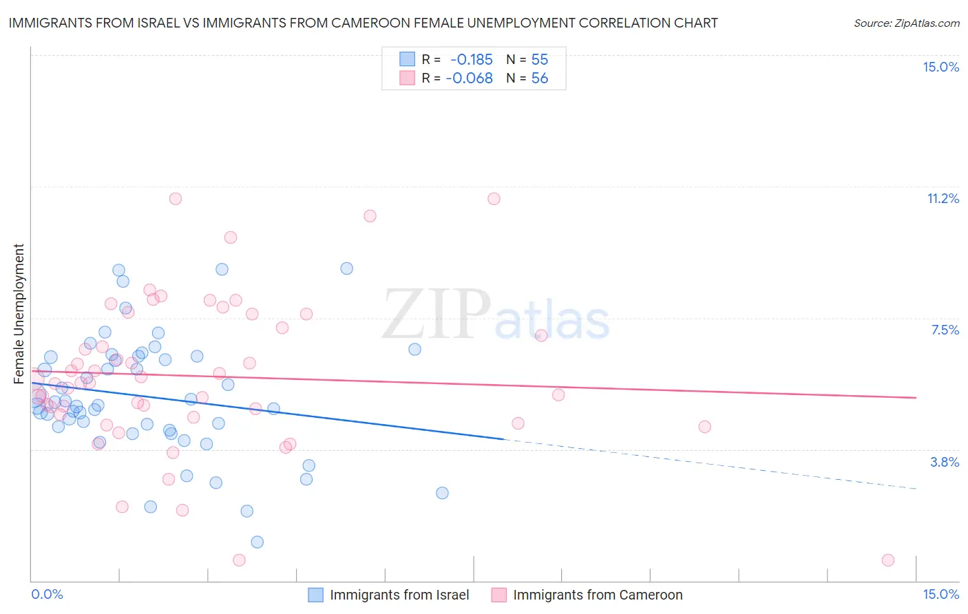 Immigrants from Israel vs Immigrants from Cameroon Female Unemployment