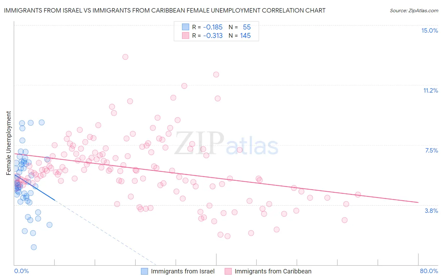 Immigrants from Israel vs Immigrants from Caribbean Female Unemployment