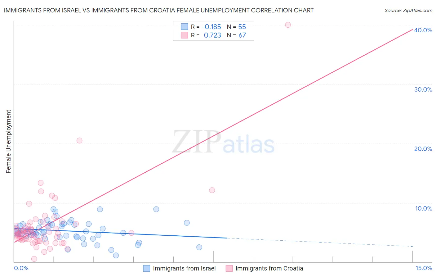 Immigrants from Israel vs Immigrants from Croatia Female Unemployment