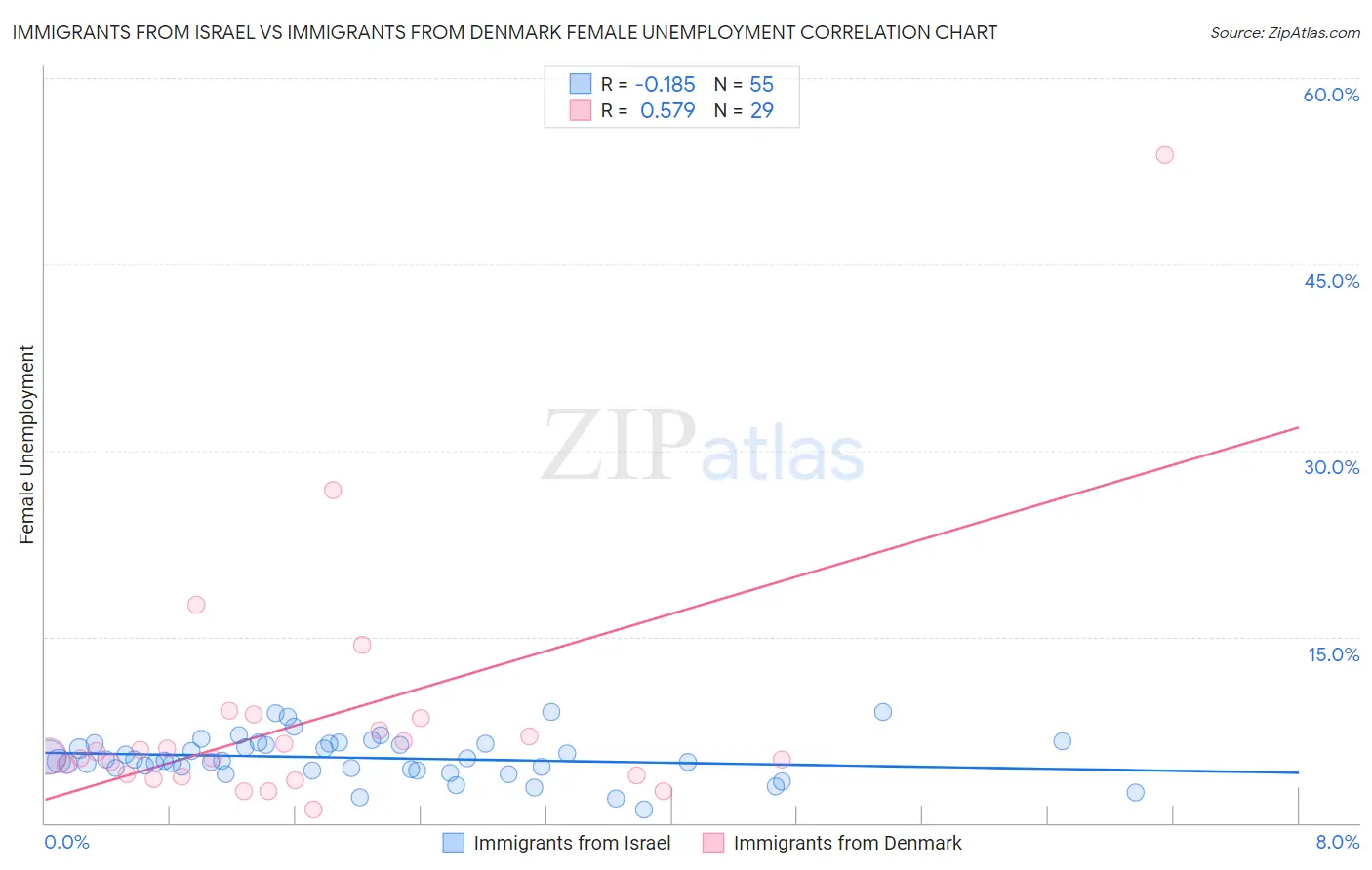 Immigrants from Israel vs Immigrants from Denmark Female Unemployment