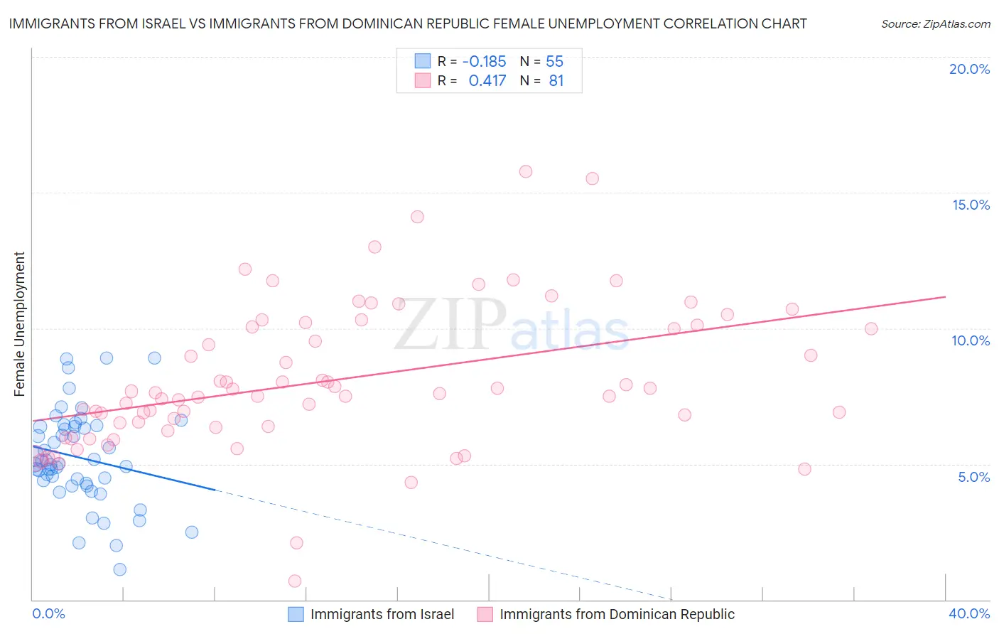Immigrants from Israel vs Immigrants from Dominican Republic Female Unemployment