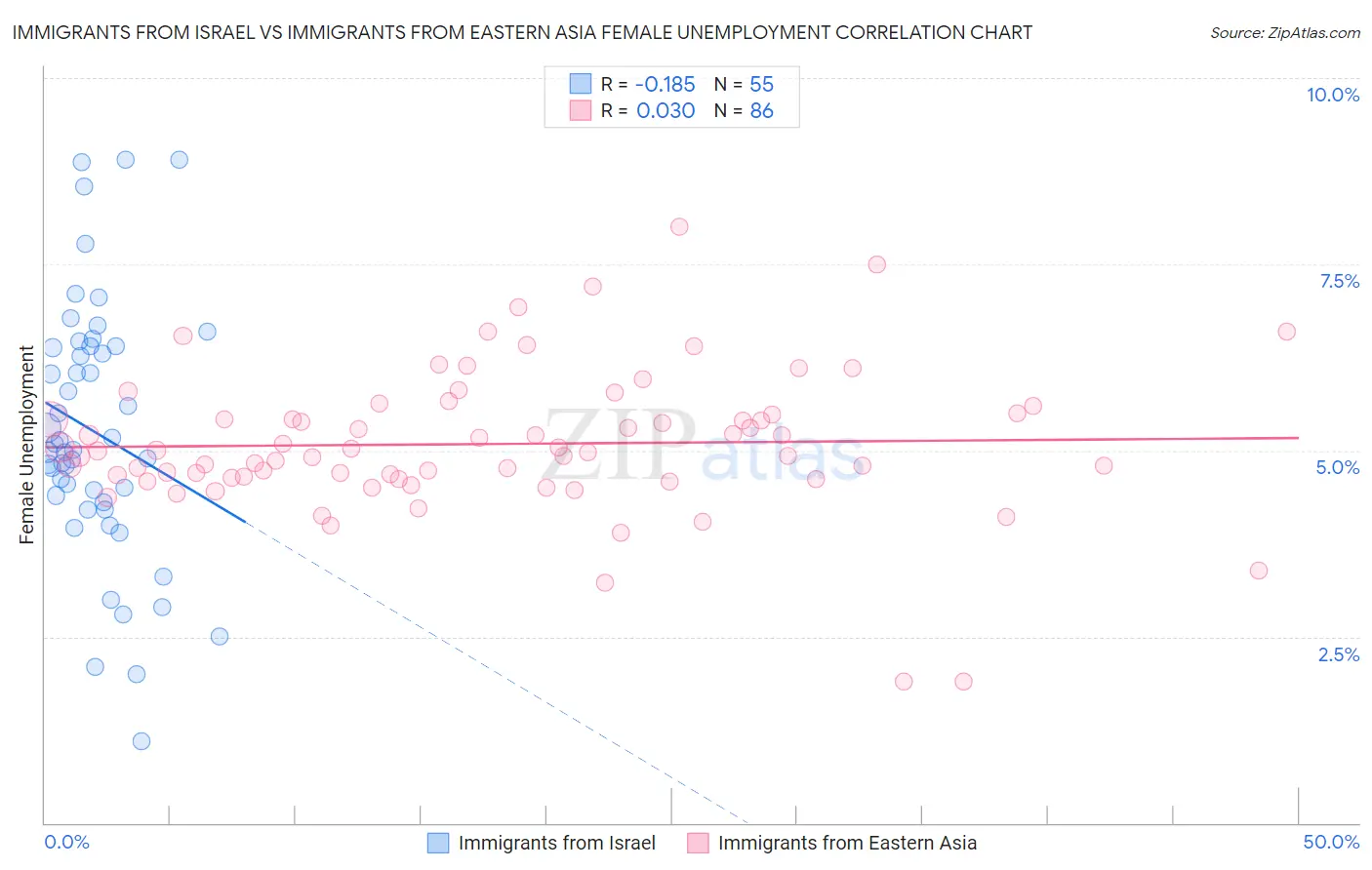 Immigrants from Israel vs Immigrants from Eastern Asia Female Unemployment