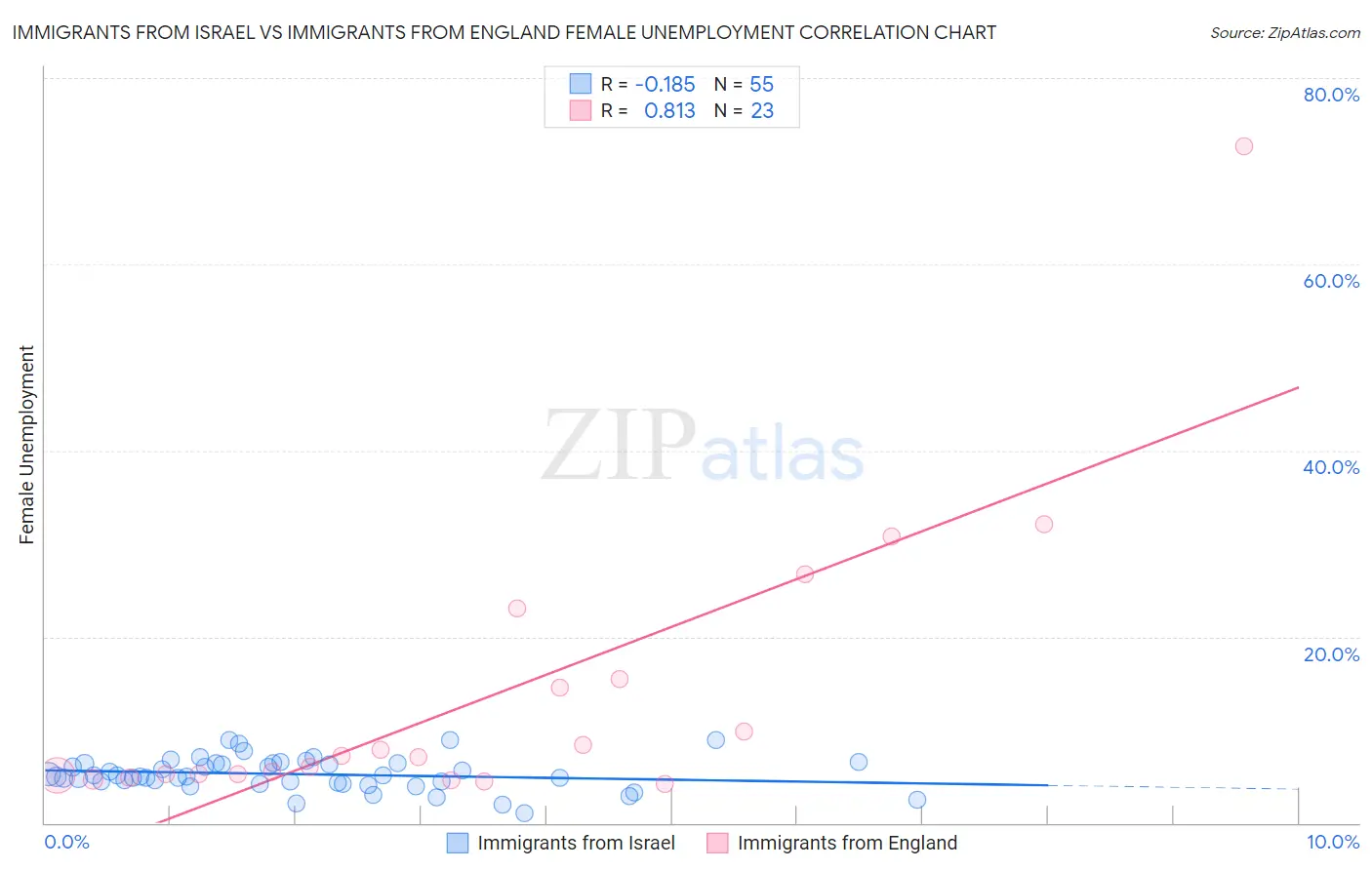 Immigrants from Israel vs Immigrants from England Female Unemployment